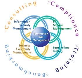 Business Continuity Management(BCM)BS25999, ITIL Service Management