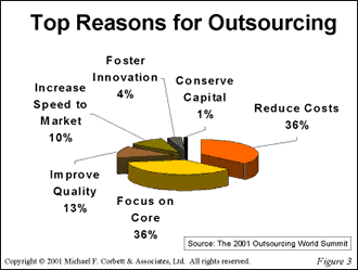 Outsource your work in less cost 	 	 