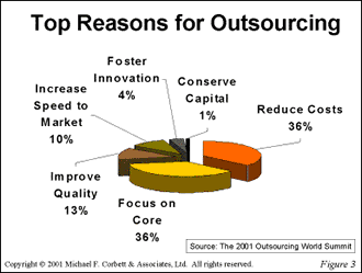 Outsource your work in less cost