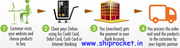 Ecommerce shipping solution India on Shiprocket.in