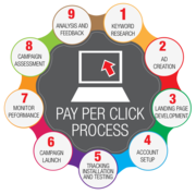 Pay Per Click (PPC) Services India