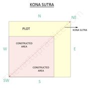 Kona Sutra and Plot constructed area,  The Vastu practice