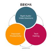 Bronx Brings You a Great Range of Audio & Video Conferencing Solutions